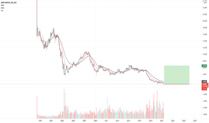 Att stock price