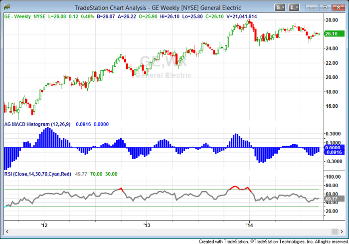 Ge healthcare stock price