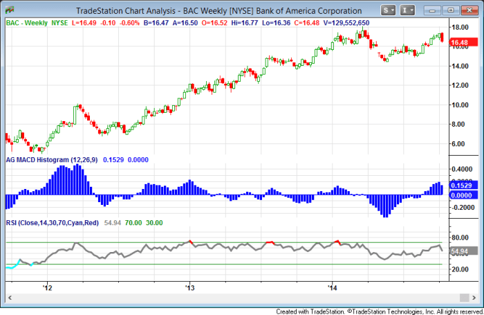 Bank of america stock price