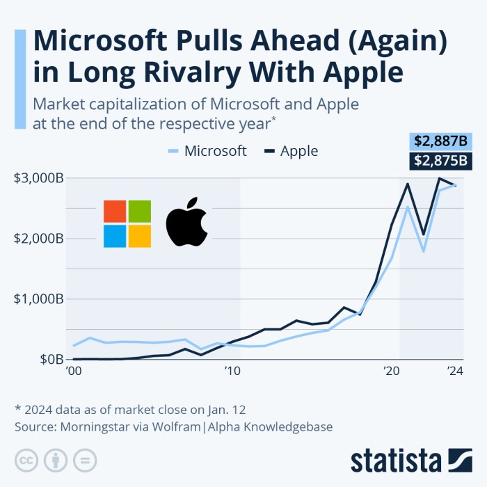 Apple stock price