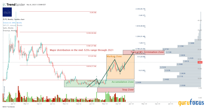 Palantir stock price