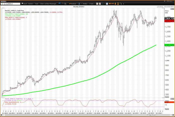 Amazon stock price