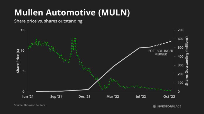 Muln stock price