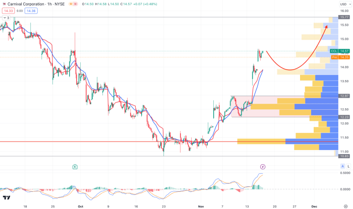 Carnival cruise stock price