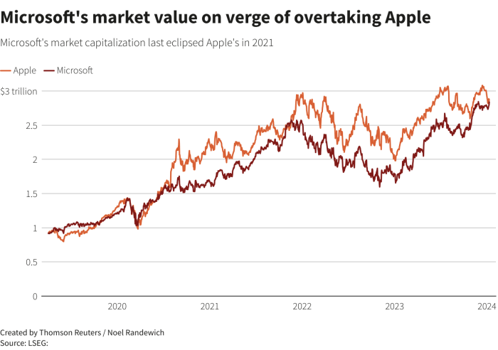 Apple stock price