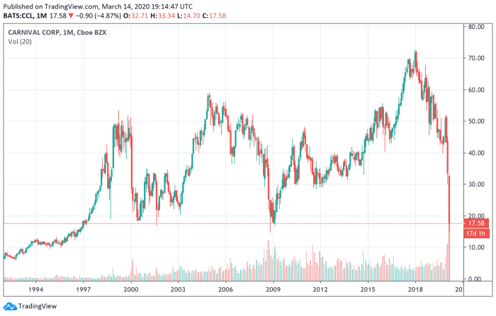 Carnival Cruise Stock Price A Comprehensive Analysis