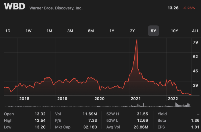 Wbd stock price