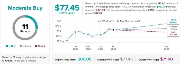 Aflac stock price