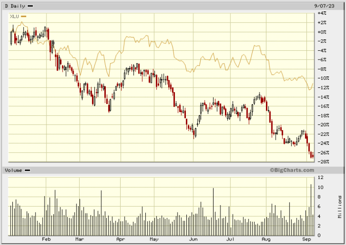 Dominion Energy Stock Price A Comprehensive Analysis