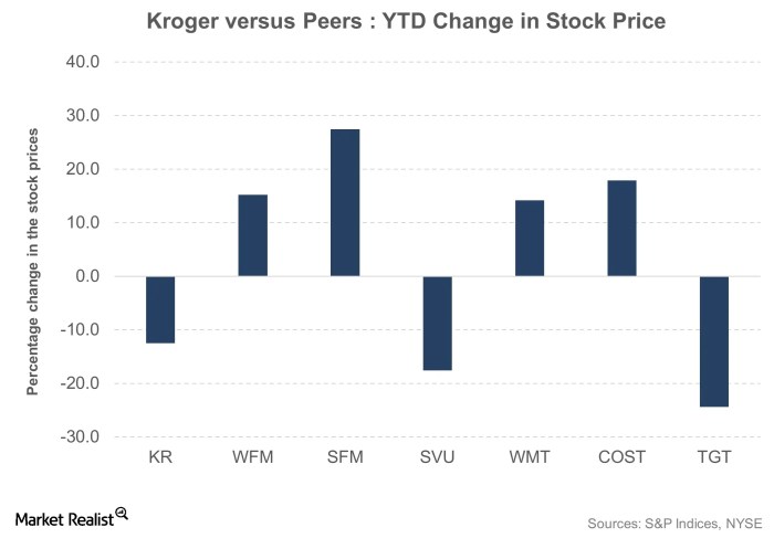 Kroger stock price