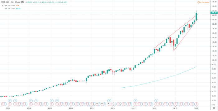 V Stock Price A Comprehensive Analysis