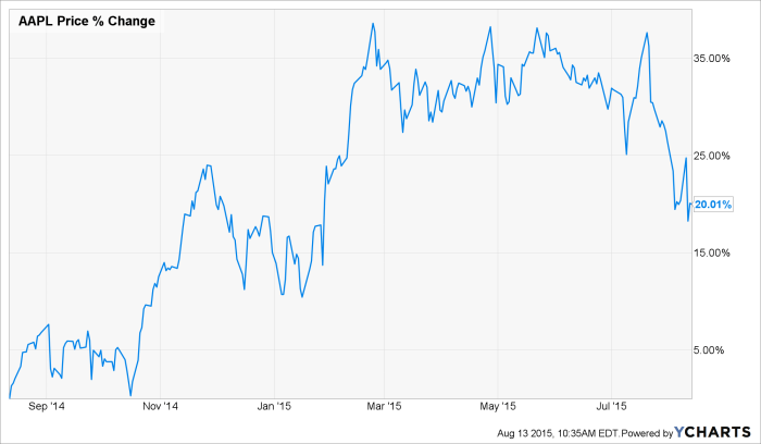 Apple stock price