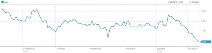 Aa stock alcoa chart earnings misses percent drops over bars weekly based