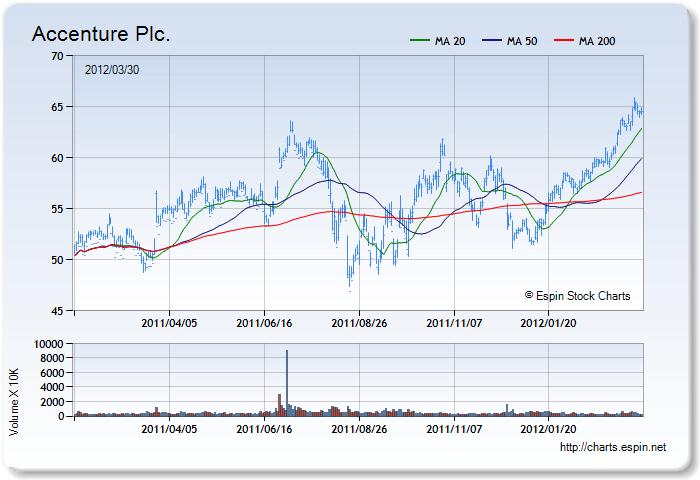 Acn stock price