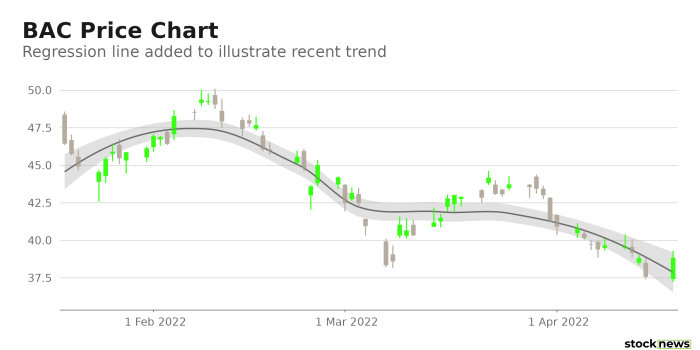 Bank of america stock price