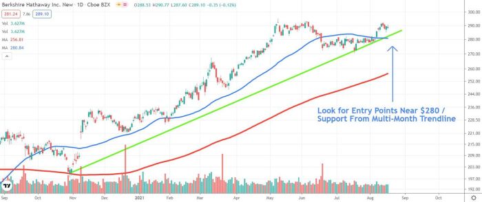 Berkshire hathaway stock price