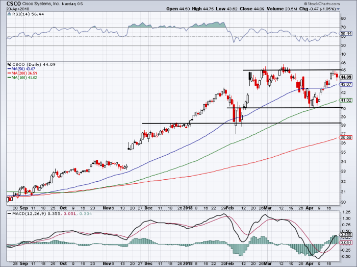 Cisco stock price