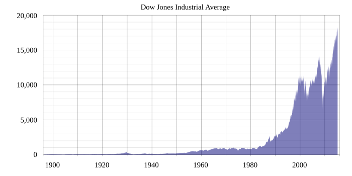 Djia stock price today