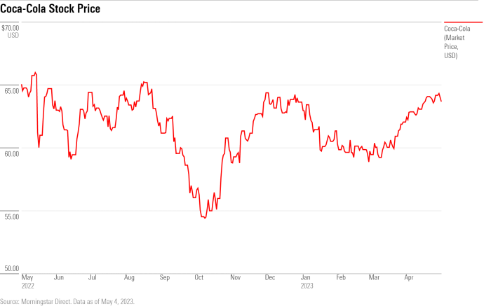 Cola stock coca still incomeinvestors