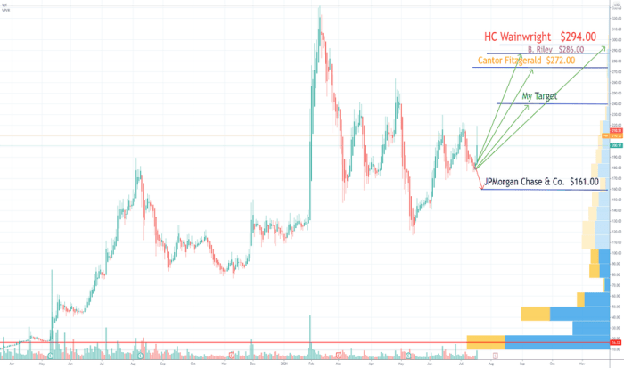 Nvax stock price