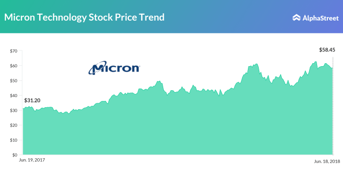 Micron technology stock price