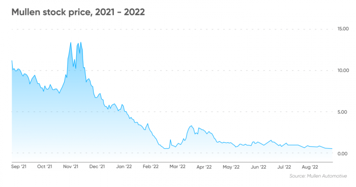 MULN Stock Price A Comprehensive Analysis