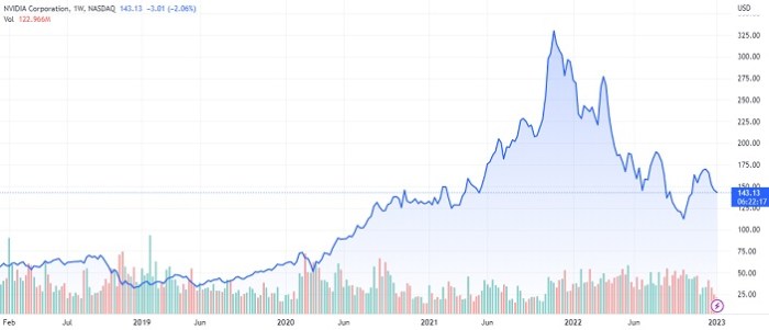 Stock Price of Nvidia A Comprehensive Analysis