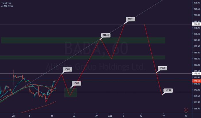 Baba stock price