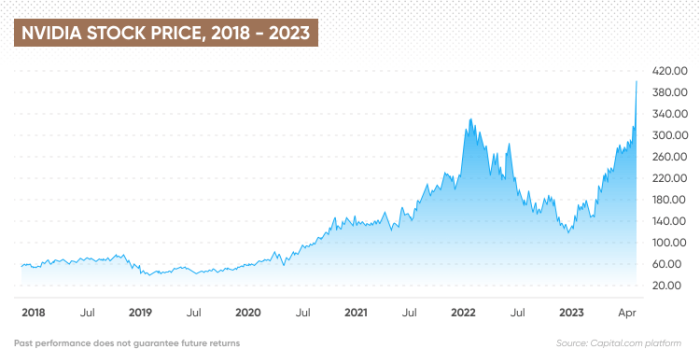 Stock price of nvidia