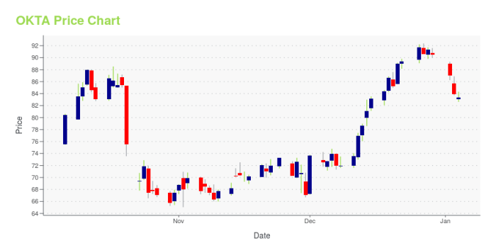 Oke Stock Price A Comprehensive Analysis