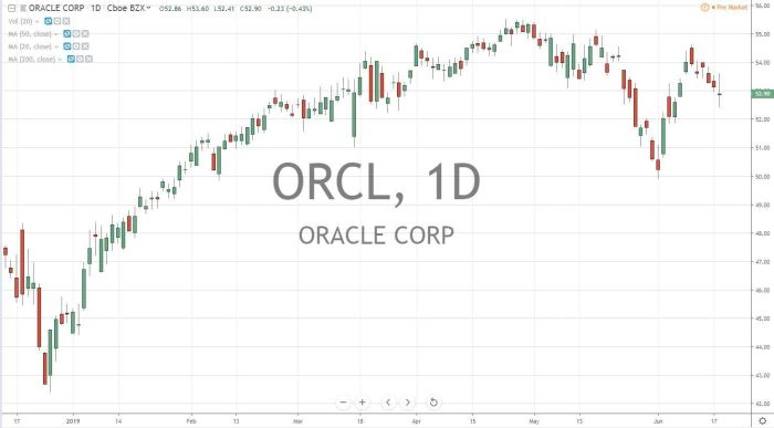 Oracle stock price