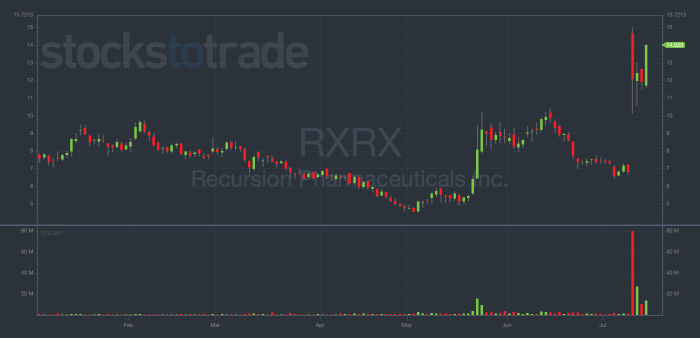 Rxrx stock price