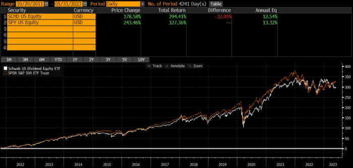 Schd stock price