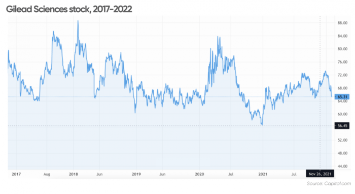 Gilead Stock Price A Comprehensive Analysis