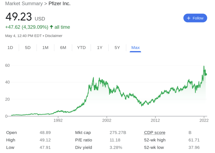 Pfizer stock price