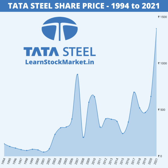 Tata Stock Price A Comprehensive Analysis