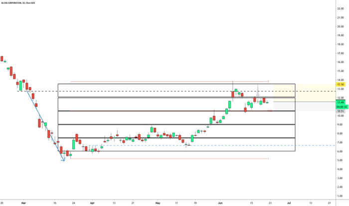 AA Stock Price A Comprehensive Analysis