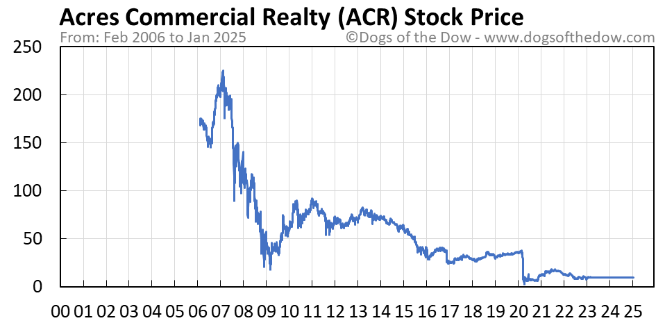 Achr stock price