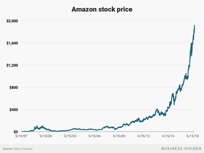 Amzn stock price today