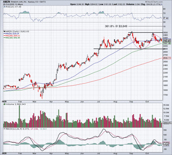 AMZN Stock Price Today A Market Overview