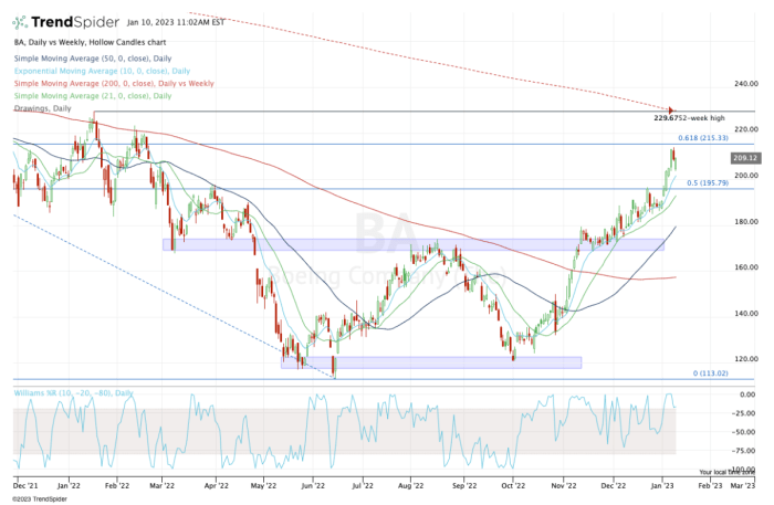 Boeing stock price