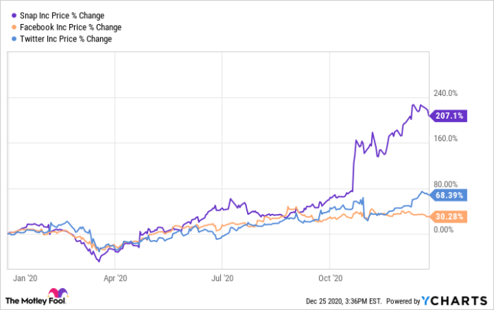 Snapchat Stock Price A Comprehensive Analysis