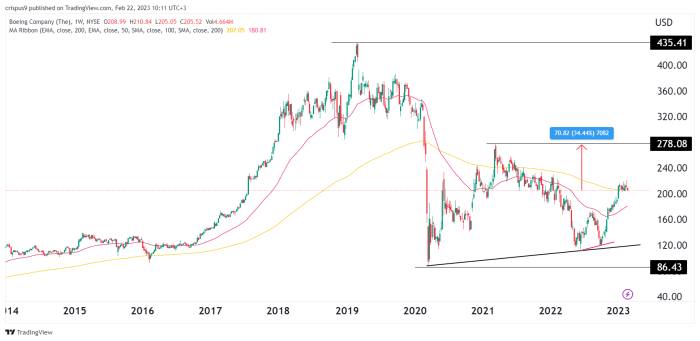 Boeing stock price