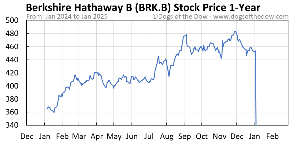 Brk stock price