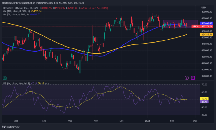 Brk.b stock price