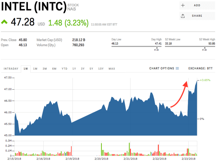 Intel Stock Price Today A Market Overview