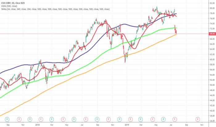 CSX Stock Price A Comprehensive Analysis