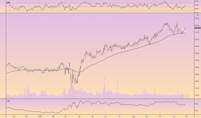 Dg stock price