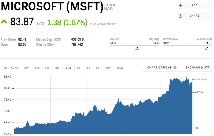 Microsoft Stock Price Today