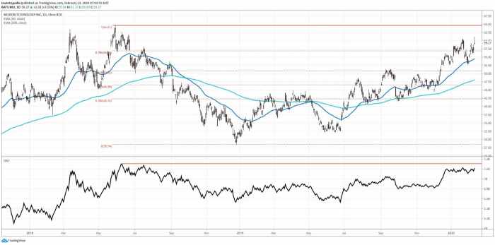 Micron Technology Stock Price A Comprehensive Analysis